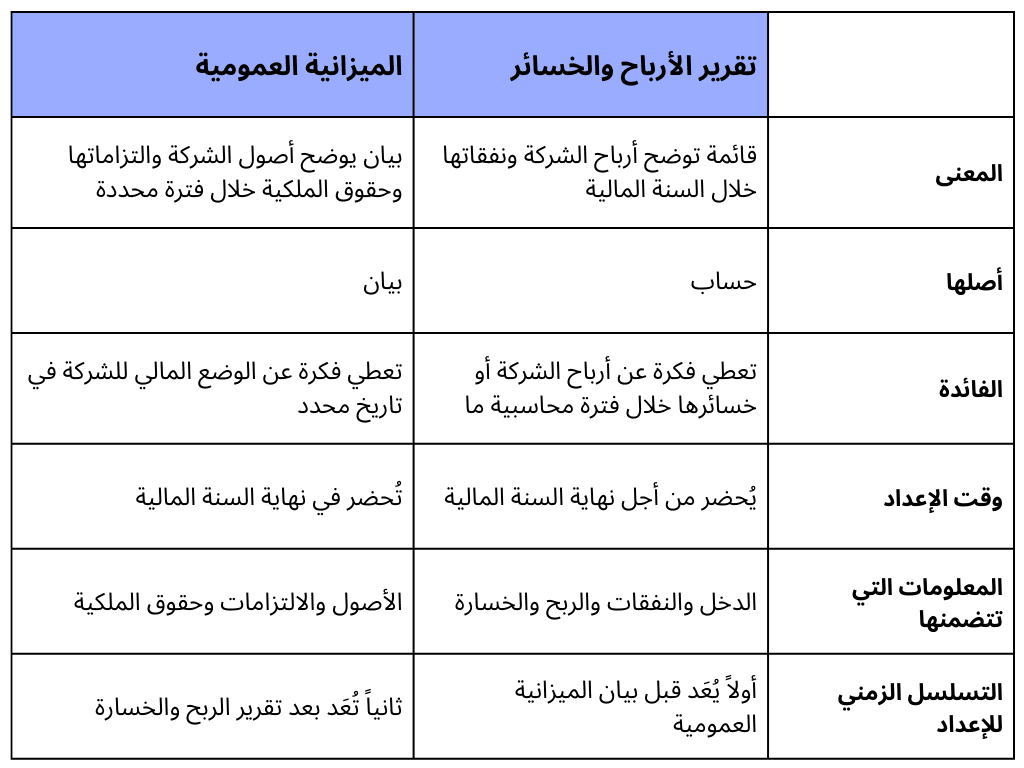 الفرق بين تقرير الأرباح والخسائر والميزانية العمومية