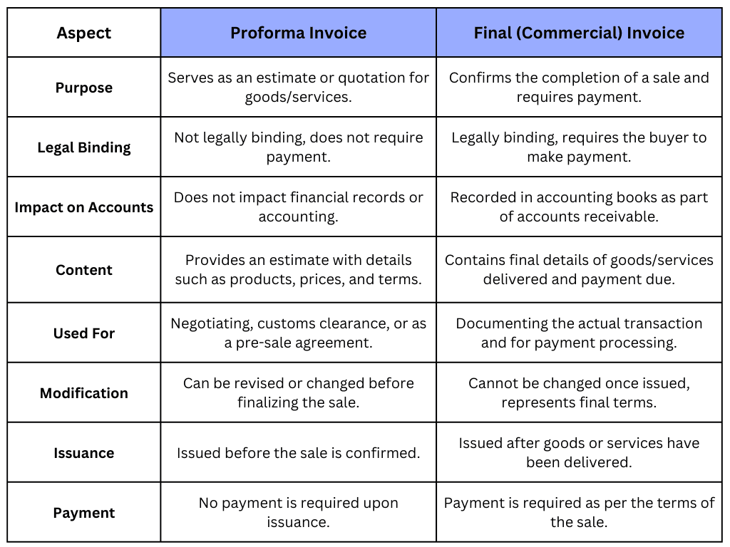 Difference Between Proforma and Final Invoices