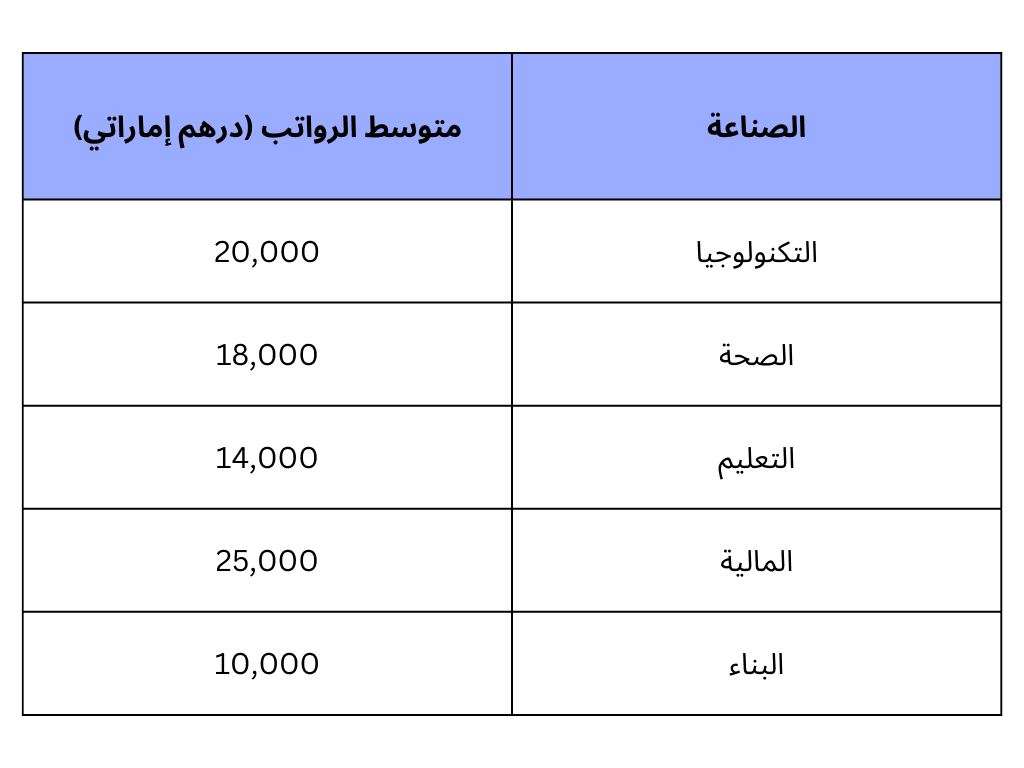 تفاصيل سلم الرواتب في الإمارات ١