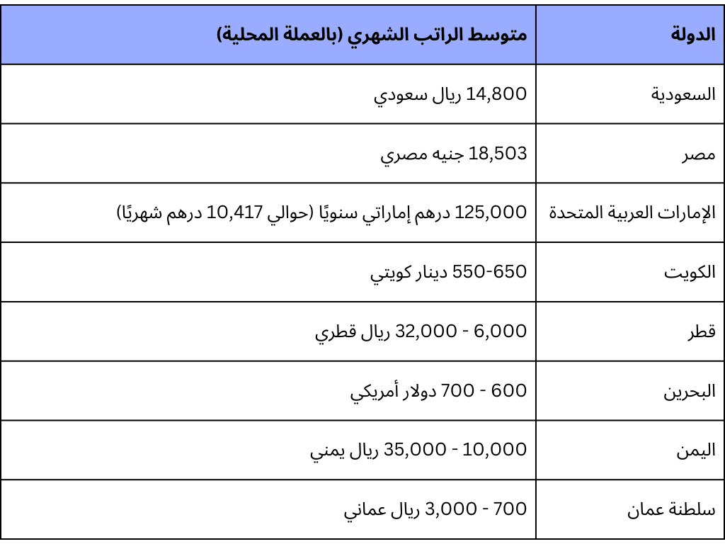 رواتب المحاسبين