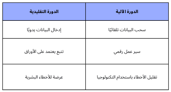 أنواع الدورات المستندية