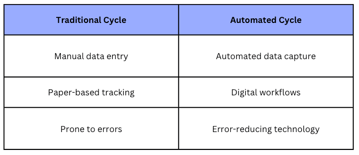 Traditional vs. Automated Documentary Cycles