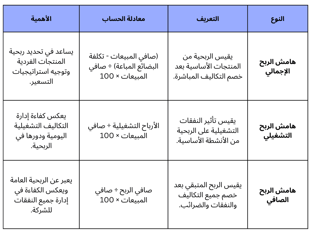 أنواع هامش الربح وأهميته