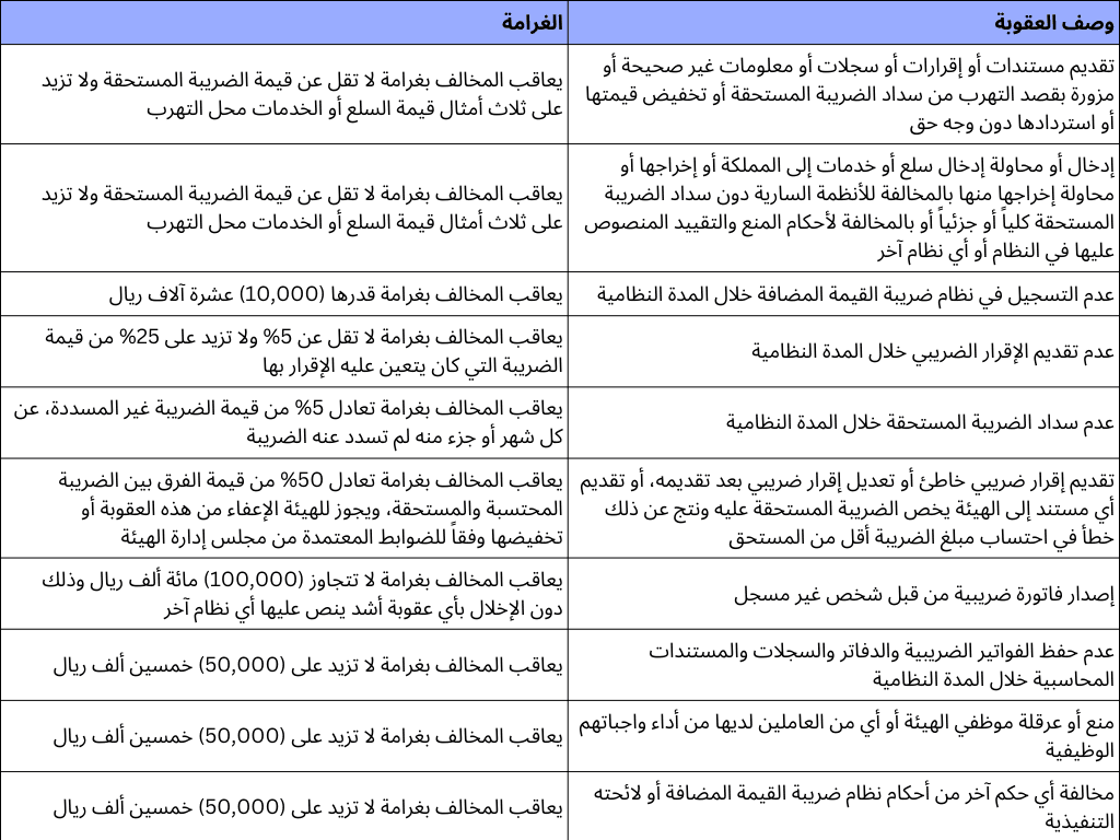 جدول غرامات ضريبة القيمة المضافة