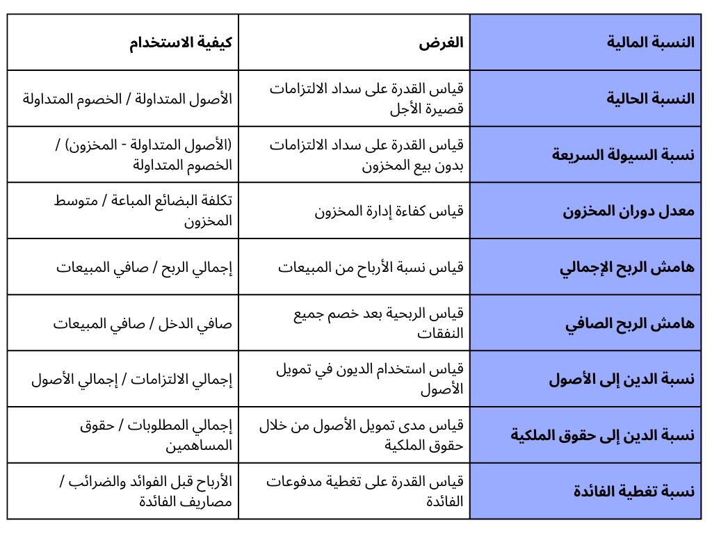 النسب المالية