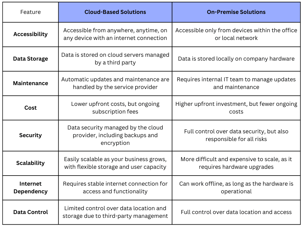 Cloud vs. On-Premise Solutions