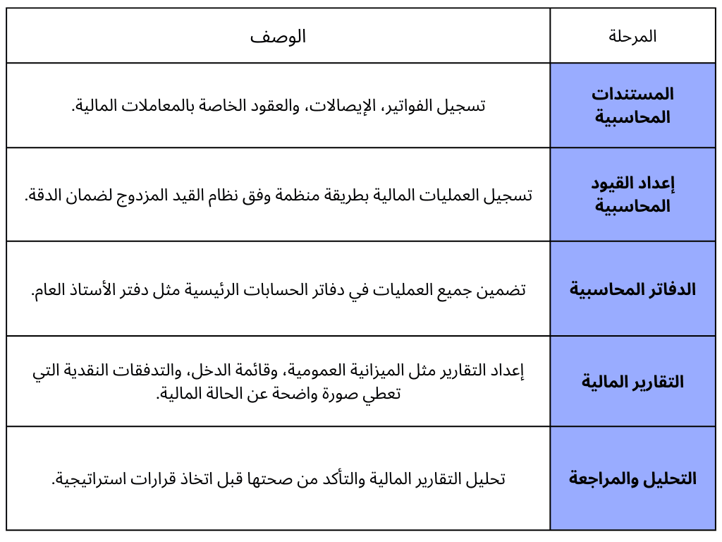 النظام المحاسبي