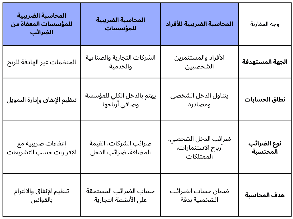  أنواع المحاسبة الضريبية