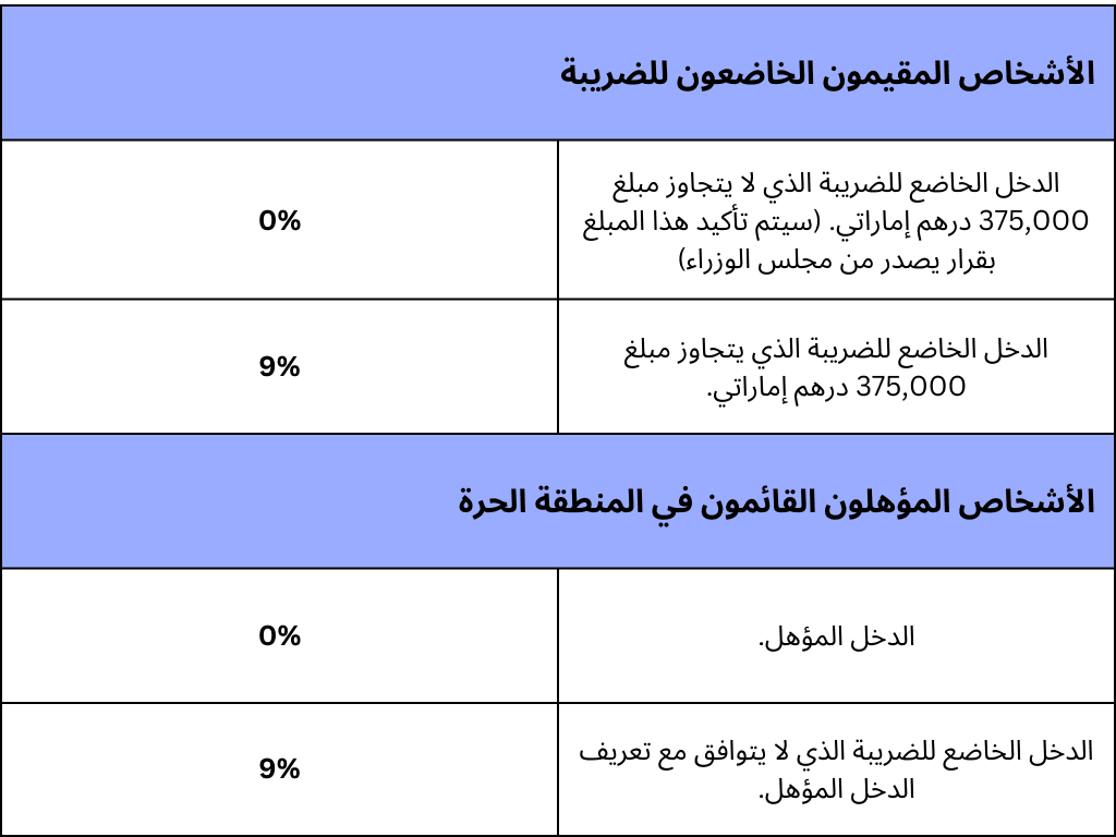 نسبة ضريبة الشركات في الإمارات