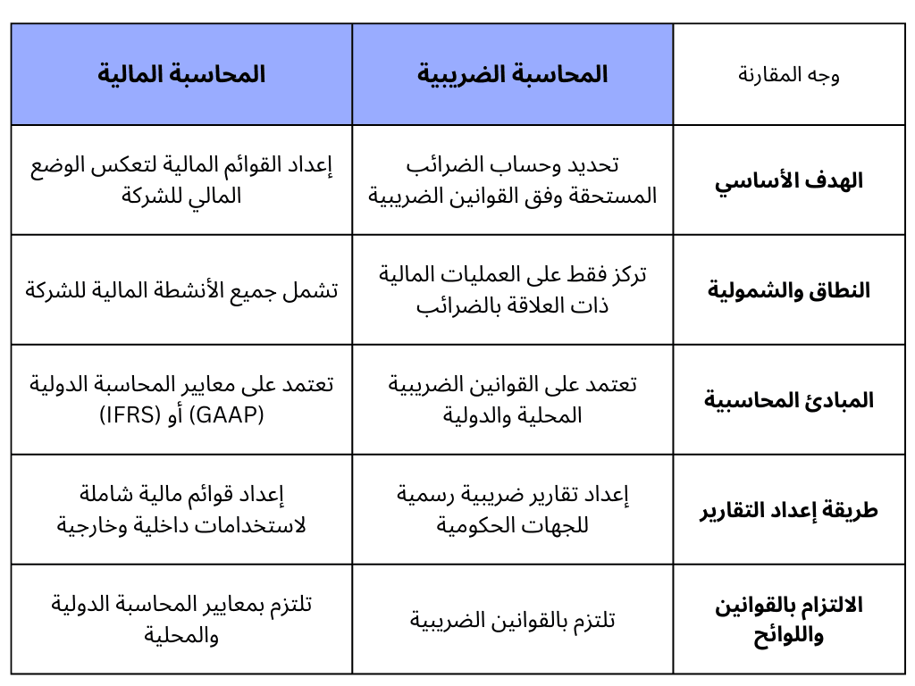 الفرق بين المحاسبة الضريبية والمحاسبة المالية