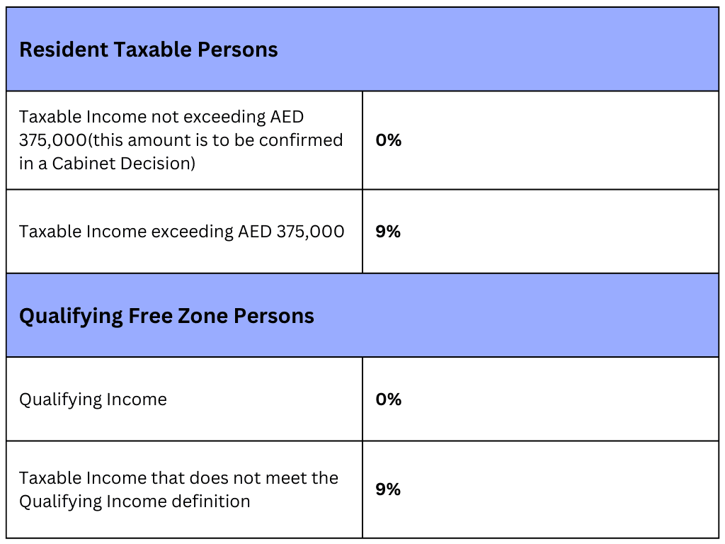 What is the Corporate Tax rate