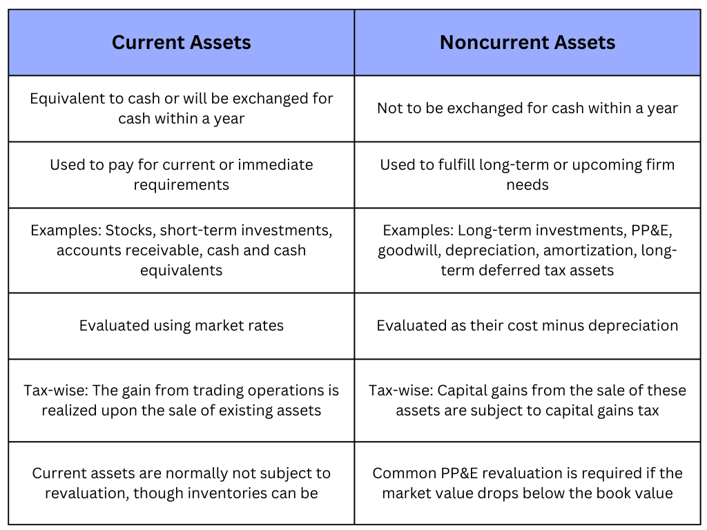 Current Assets| Noncurrent Assets.png